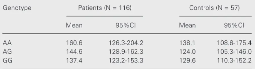 Table 4. Plasma von Willebrand factor levels according to -1185A/G genotype.