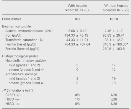 Table 2. Biochemical, histopathological and HFE mutational results of patients with and without hepatic siderosis.