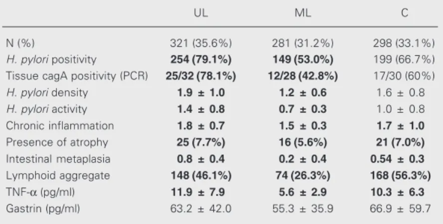 Table 1. Helicobacter pylori-associated parameters assessed in the study subgroups.