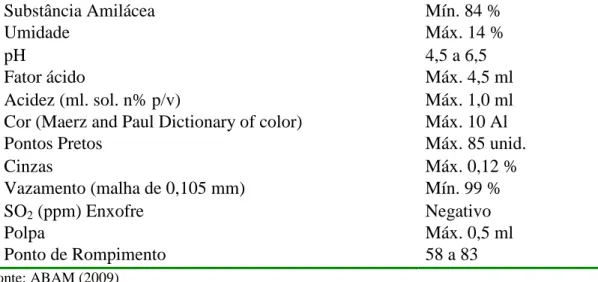 Tabela 2. Características Físico-Químicas do Amido de Mandioca (Padrão ABAM) 