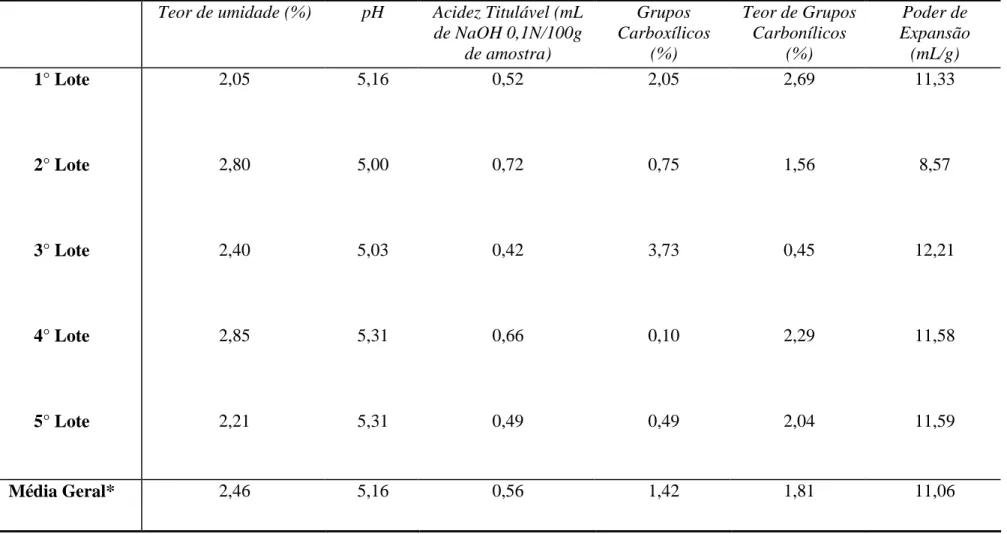 Tabela 3. Concentrações médias de acidez titulável, grupos carboxílicos, grupos carbonílicos, teor de umidade, pH e poder de expansão 13 