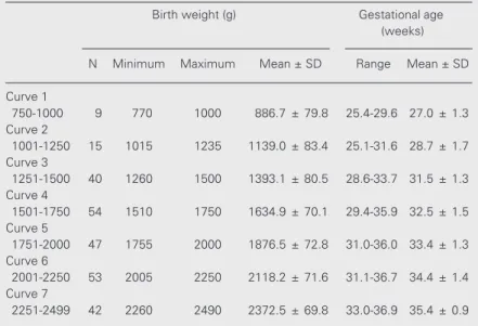 Table 1. Distribution of adequate-for-gestational-age preterm newborns by weight category and gestational age at birth.
