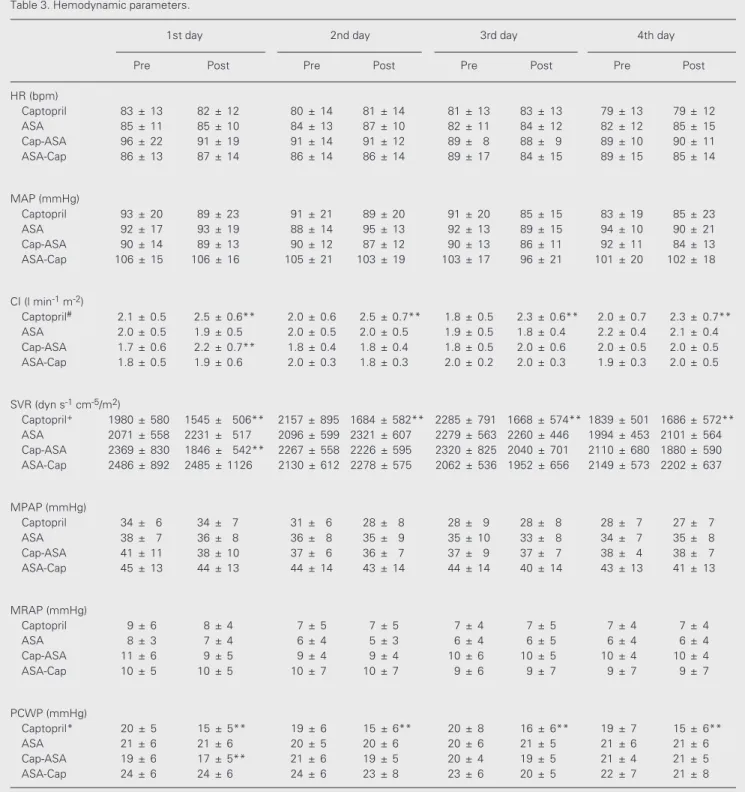 Table 3. Hemodynamic parameters.