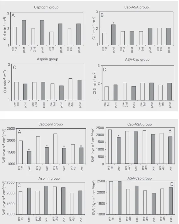 Figure 1. Changes in cardiac in- in-dex (CI) before (open bar) and 1 h after (filled bar) administration of captopril (Cap), aspirin (ASA) or both