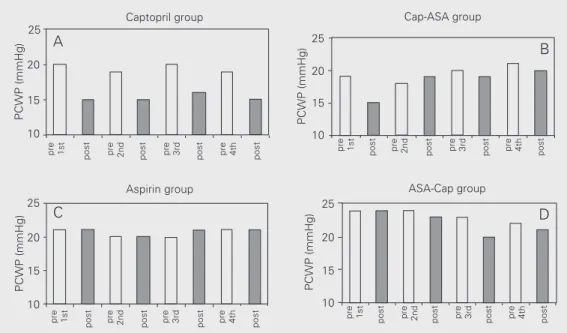 Figure 3. Changes in pulmonary capillary wedge pressure (PCWP) before (open bar) and 1 h after (closed bar) administration of captopril (Cap), aspirin (ASA) or both