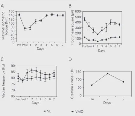 Figure 1. Effect of eccentric exercise on maximal isometric torque (A), root mean square (B), median frequency (C), and creatine kinase (D) before (Pre) and immediately after (Post) exercise, and on the 7 days following exercise