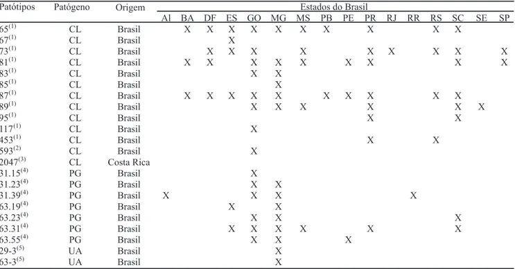 Tabela 2. Origens geográficas dos diferentes patótipos de Colletotrichum lindemuthianum (CL), Pseudocercospora griseola (PG) e Uromyces appendiculatus (UA), utilizados na caracterização fenotípica de genótipos de feijão do tipo carioca.