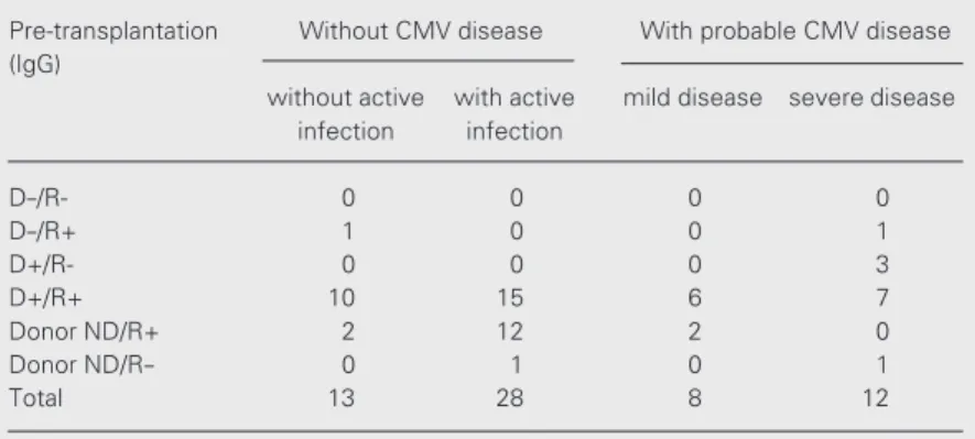 Table 2. Pre-transplantation serology of donors and recipients and presence or ab- ab-sence of probable cytomegalovirus (CMV) disease during a period of 12 weeks  post-transplantation in the 61 adult renal transplant patients studied.