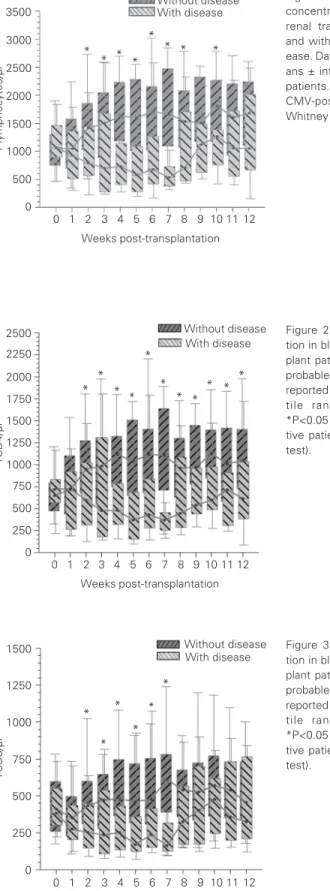 Figure 3. TCD8 cell concentra- concentra-tion in blood among renal  trans-plant patients with and without probable CMV disease