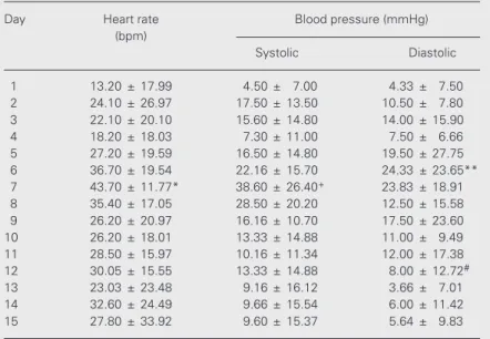 Table 1. Heart rate and blood pressure changes in children with severe tetanus and autonomic dysfunction.