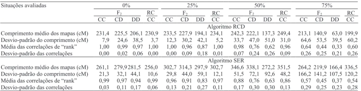 Tabela 1. Comprimento médio e média das correlações de “rank” obtidas pelos algoritmos delineação rápida em cadeia (RCD) e seriação (SER), sem o uso do algoritmo “ripple”, nas amostras Monte Carlo simuladas para 0, 25, 50 e 75% de dados perdidos, nos delin