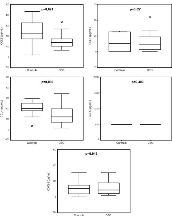 Figura 4-1 - Comparação das dosagens séricas das quimiocinas , CCL2/MCP- CCL2/MCP-1, CCL3/MIP-1, CCL4/MIP-1, CCL5/RANTES e CXCL8/IL-8 em  mulheres com câncer epitelial de ovário (n=16) com o grupo  controle (n=18)