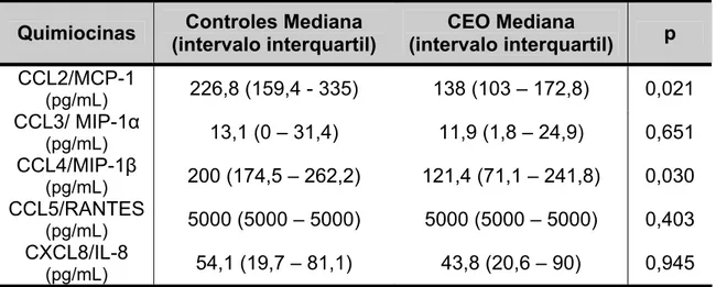Tabela 4-1: Comparação das dosagens séricas das quimiocinas , CCL2/MCP- CCL2/MCP-1, CCL3/MIP-1, CCL4/MIP-1, CCL5/RANTES e CXCL8/IL-8 em  mulheres com câncer epitelial de ovário (n=16) com o grupo  controle (n=18) 