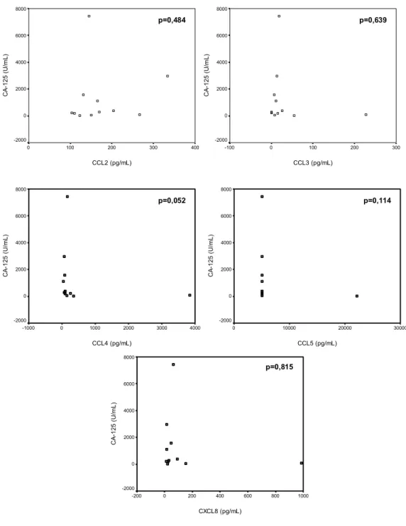 Figura 4-3 - Correlação dos níveis séricos do CA-125 com as dosagens das  quimiocinas CCL2/MCP-1, CCL3/MIP-1, CCL4/MIP-1,  CCL5/RANTES e CXCL8/IL-8 em mulheres com câncer epitelial  de ovário (n=16)
