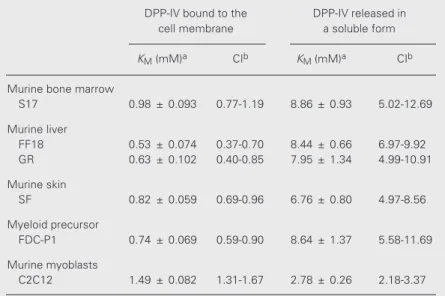 Table 1. Apparent K M  for dipeptidyl peptidase IV (DPP-IV) activity in the cell layer and released in the soluble form into the supernatants of cell cultures.