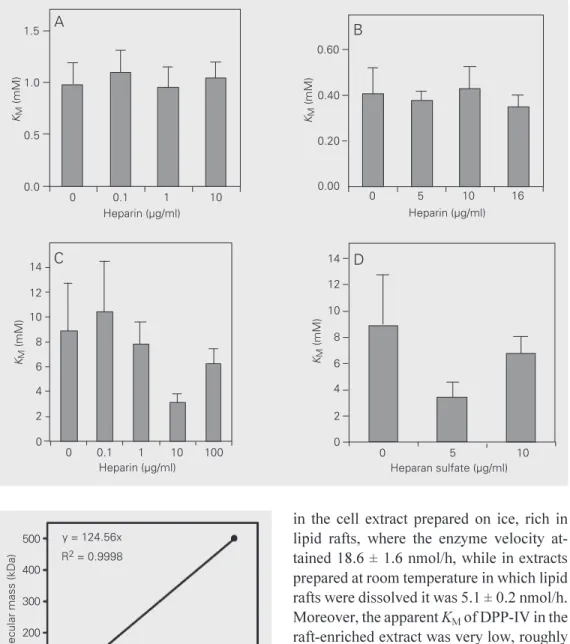 Figure 5. Linear inverse ratio be- be-tween the concentration of the assayed glycosaminoglycans (GAG) that gave the maximal modification of the DPP-IV K M when assayed in the  superna-tant of S17 cells and their  molec-ular mass.