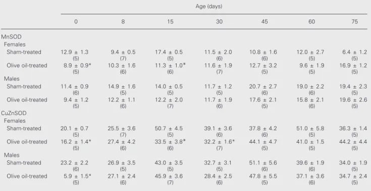 Table  1  shows  that  olive  oil  treatment significantly inhibited the activity of MnSOD and CuZnSOD on days 0 and 15 in female