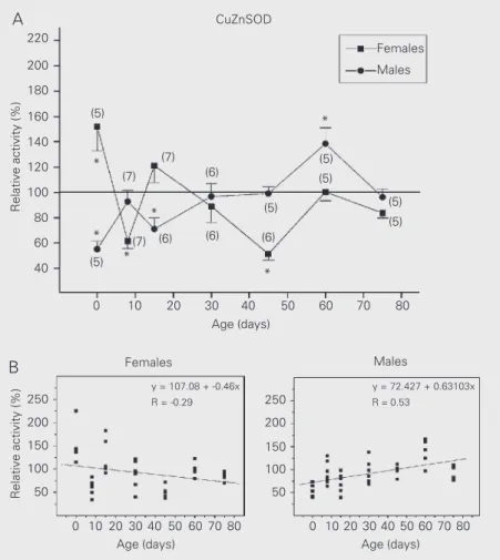 Figure 2. A, Effects of estradiol benzoate on copper,zinc-superoxide dismutase (CuZnSOD) activity in female and male rats of different ages