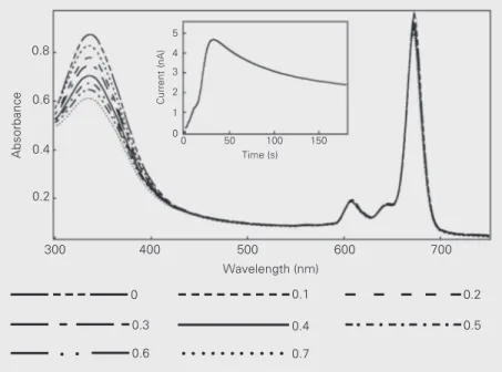 Figure 6. Ground-state absorption spectrum of the S-nitroso-N-acetylcysteine-zinc phthalo- phthalo-cyanine (NacySNO-ZnPC) complex in liposomes showing the decrease in absorption at 355 nm following irradiation with a total energy of 0.1, 0.2, 0.3, 0.4, 0.5