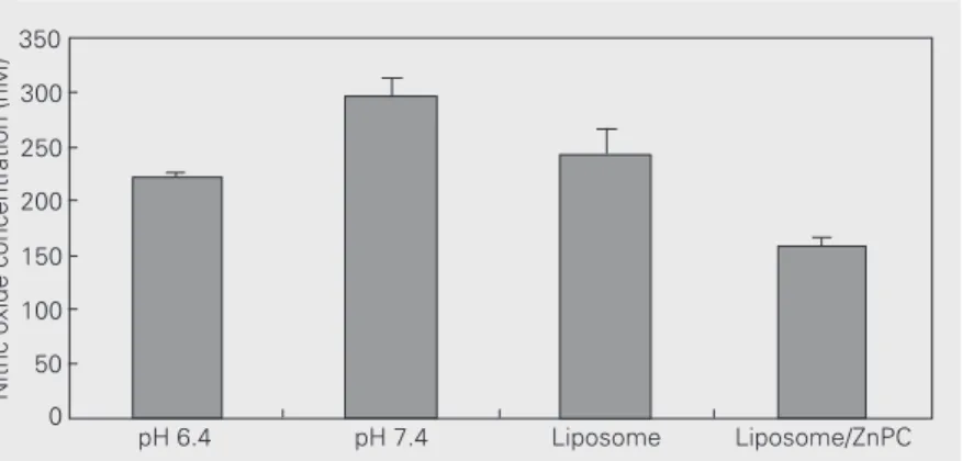 Figure 7. Nitric oxide concentration for S-nitroso-N-acetylcysteine in PBS/HCl buffer solu- solu-tion, pH 6.4, and PBS, pH 7.4, in liposomes and in the zinc phthalocyanine (ZnPC)/liposome complex