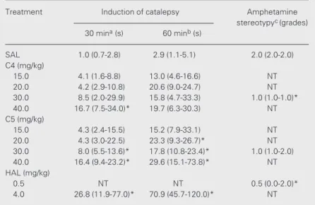 Table 1. Effect of compounds 4 and 5 on the induction of catalepsy and blockade of amphetamine (30 mg/kg)-induced stereotypy in rodents.