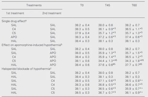 Table 2. Effect of compounds 4 and 5 on the rectal temperature of mice.
