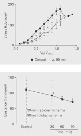 Figure 7. Values of elastance of the left ventricle for the different periods of reperfusion and  con-trol