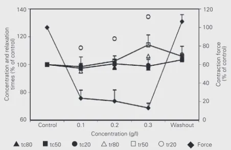 Figure 3. Effect of acetic acid extract of Psidium guajava on the guinea pig atrial contraction (tc80, tc50, tc20) and relaxation (tr80, tr50, tr20) times