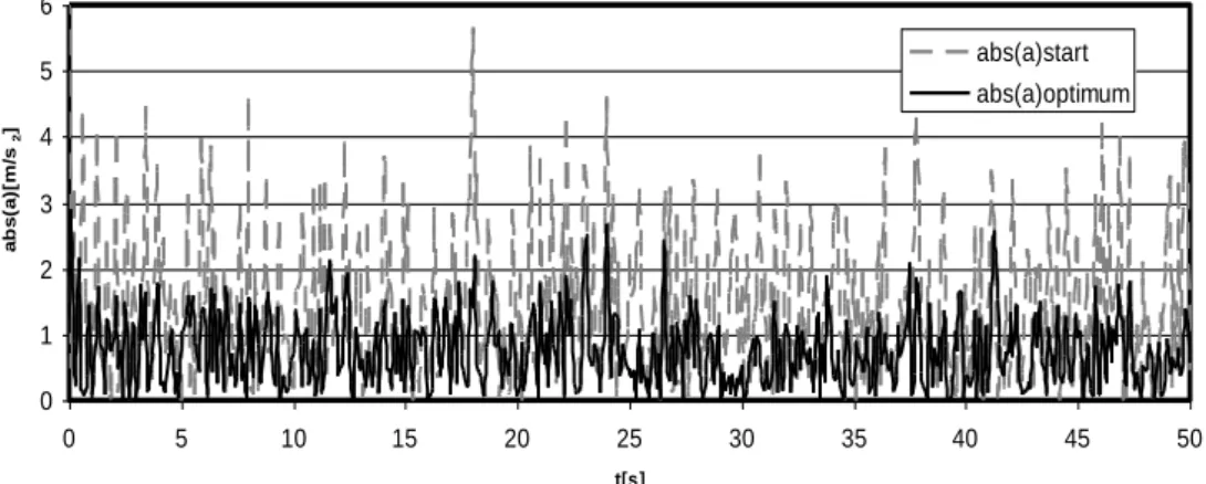 Fig. 2. Starting and optimum acceleration response for one the Monte Carlo simulations