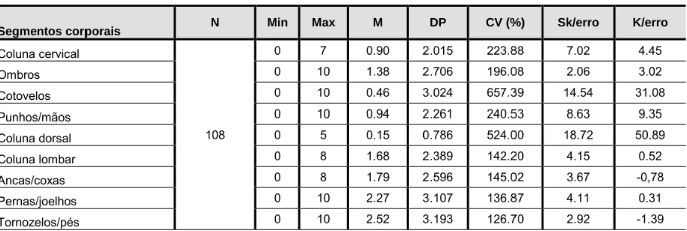 Tabela 6. Estatísticas relativas à intensidade da dor nos vários segmentos corporais 