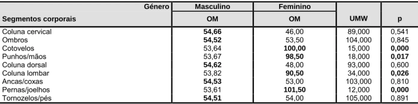 Tabela 8. Teste U de Mann-Whitney para diferença de médias entre o género e sintomatologia nos  diferentes segmentos corporais nos últimos 12 meses 
