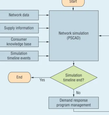 Table 1 shows the load demand in  the first scenario, with 32  consum-ers. The second scenario had 10  con-sumers in each bus, corresponding to  a total of 320 consumers