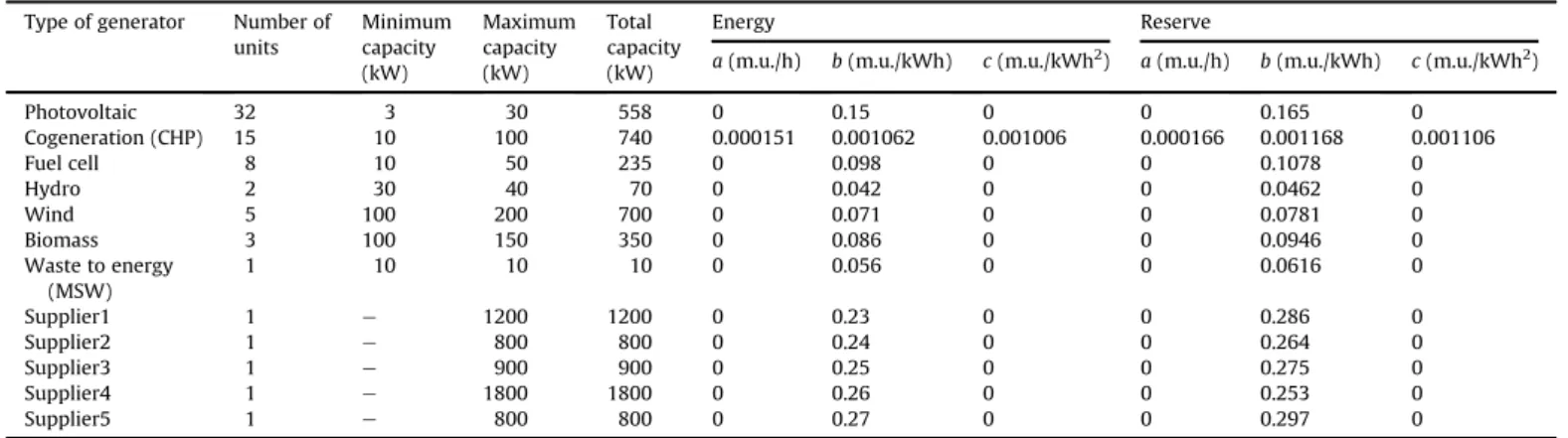 Fig. 3 presents the values of the objective function (operation costs) regarding the required reserve amount and the supplier price.