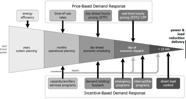 Figure 2.1. Demand response in electric system planning and operation [DoE-2006] 