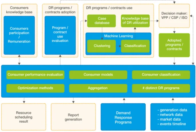 Figure 3.2. Decision support system 