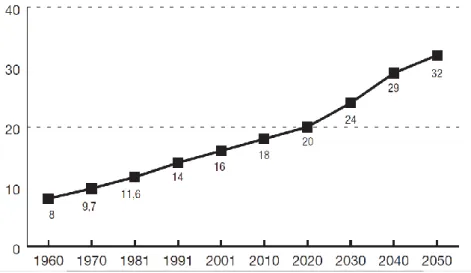 Gráfico 1: Evolução da população idosa portuguesa, 1960-2050 (em % da população total) 