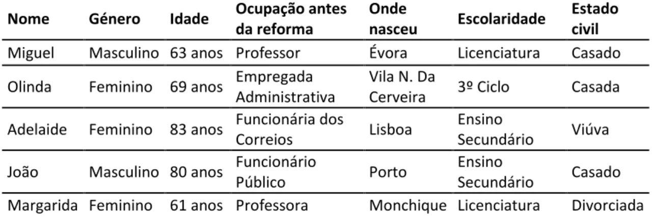 Tabela 5: Características do grupo 3 