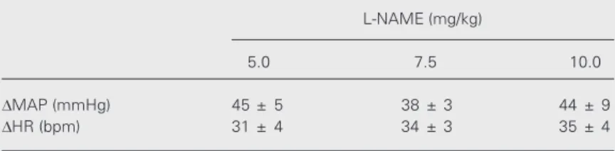 Table 1. Effects of increasing doses of L-NAME on changes in mean arterial pressure (DMAP) and heart rate (DHR) after complete autonomic blockade.