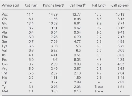 Table 4. Comparison of the amino acid composition of cat liver lectin with other S-type mammalian galectins.