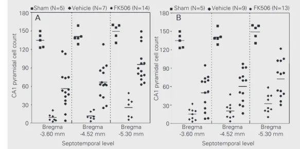 Figure 1. Dose-response effect of FK506 on hippocampal pyramidal CA1 cell loss caused by ischemia.