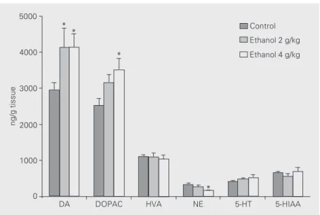 Figure 1. Concentrations of monoamines and metabolites in brain striatum from rats treated daily for 7 days with ethanol (2 or 4 g/kg, po) or distilled water (control)