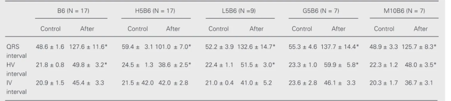 Table 1. Maximal variation of the intraventricular conduction parameters in the groups.