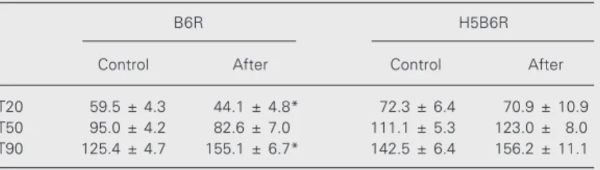 Table 2. Maximal variation of the intraventricular repolarization parameters in the groups.
