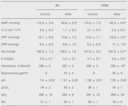 Table 4. Maximal variation of the hemodynamic and metabolic parameters among groups B6 and H5B6.