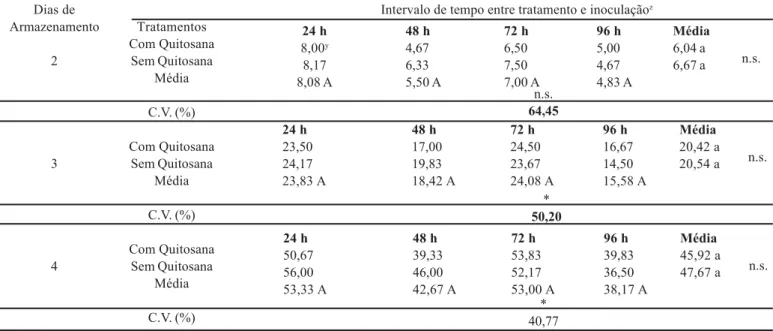 Tabela 1. Índice de doença (%) em cachos de uva ‘Itália’ tratados com solução de quitosana (1,5 %)  e  inoculados  com  Botrytis cinerea,  armazenados a 25±1 °C / 80-90 % UR.