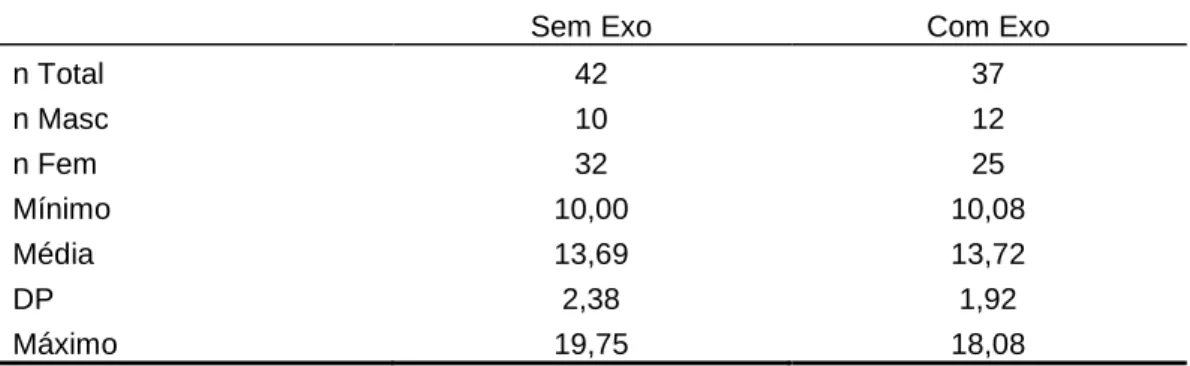 Tabela 1 – Quantidade de indivíduos na amostra total (n total), quantidade  de indivíduos do sexo masculino (n masculino) e quantidade de indivíduos  do  sexo  feminino  (n  feminino);  mínimo,  média,  desvio-padrão  (DP)  e  máximo para a idade (anos) - 