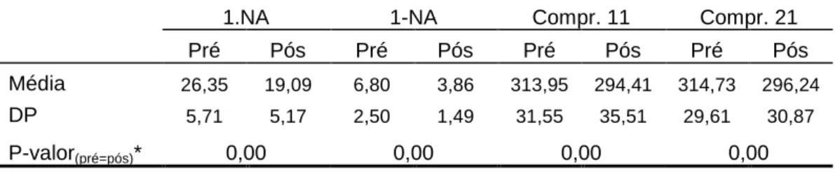 Tabela  3  –  Média,  desvio-padrão  e  comparações  das  variáveis  1.NA,        1-NA, Comprimento 11 (Compr