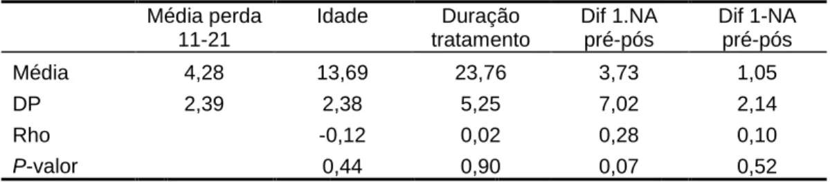 Tabela 5 – Índices de correlações entre as variáveis estudadas e a média  da perda de comprimento radicular entre dentes 11 e 21 no grupo tratado  sem exodontia  Média perda  11-21  Idade  Duração  tratamento  Dif 1.NA pré-pós  Dif 1-NA pré-pós  Média  4,2