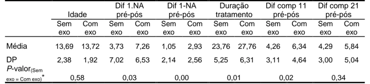 Tabela  7-  Média  e  desvio-padrão  das  variáveis  e  comparação  das  variáveis entre os grupos tratados com e sem exodontia dos pré-molares 