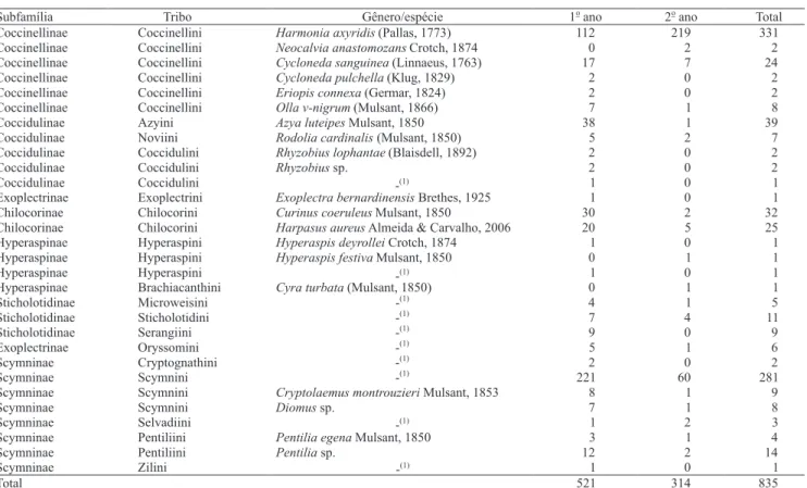 Tabela 1. Coccinelídeos predadores coletados em pomar de frutíferas, em Ponta Grossa, PR, de 2004 a 2006.